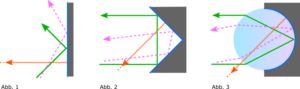 schematische zeichnung von einfallenden lichtstrahlen auf einen spiegel, rechtwinklig angeordnete spiegel und einer kugel (halbseitig reflektierend)