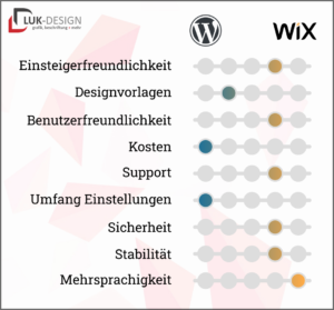 Eigenschaften von WordPress und wix im vergleich