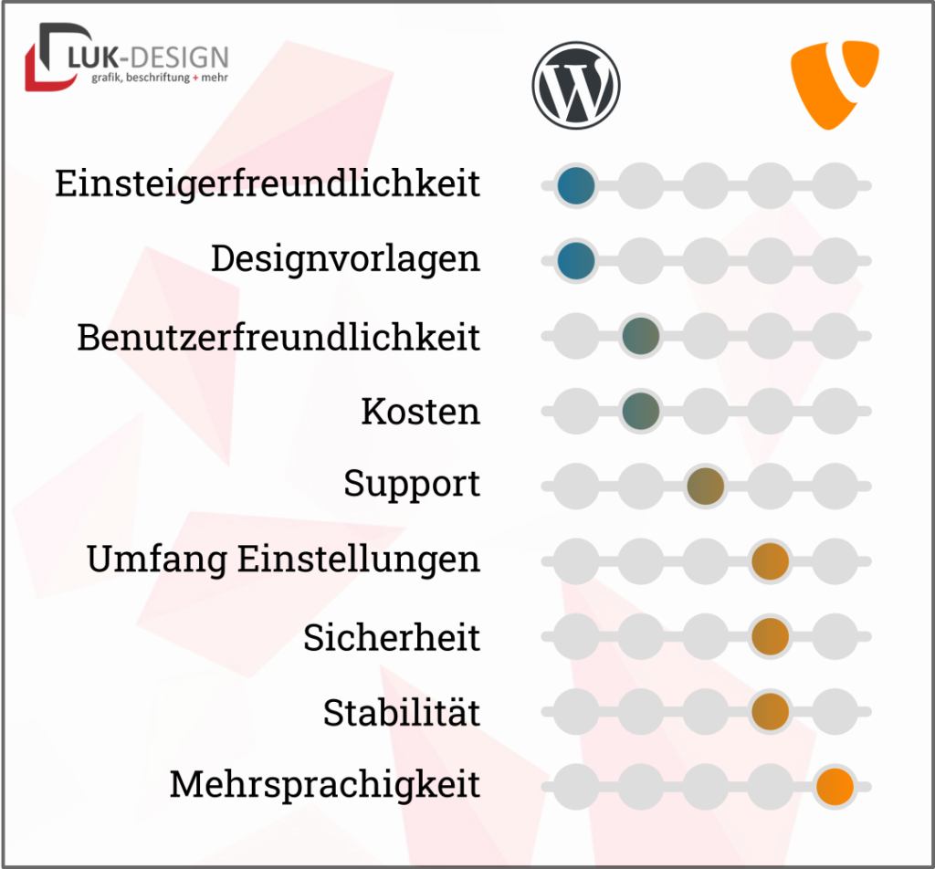 Wordpress vs Typo3 in Betrachtung verschiedener Eigenschaften